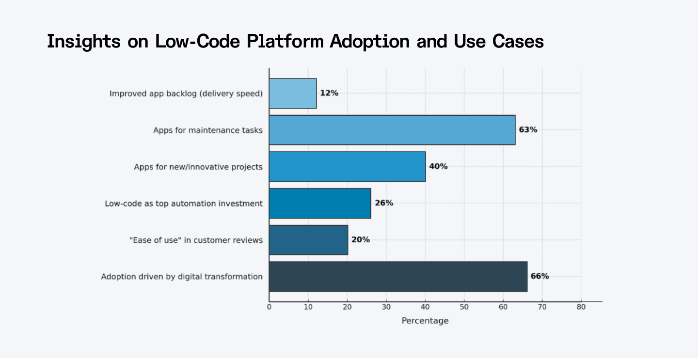 Insights on low-code platform adoption and use cases
